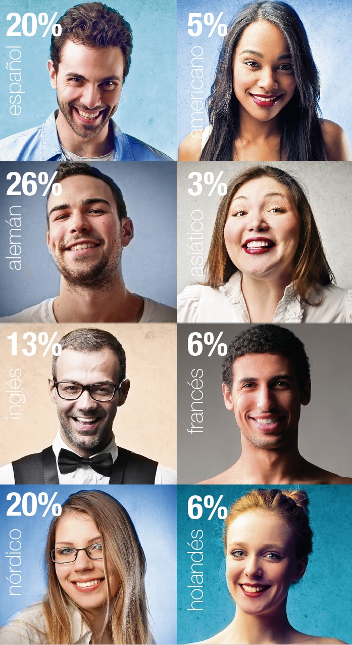 Porcentaje demográfico de clientes de Enjoy Group